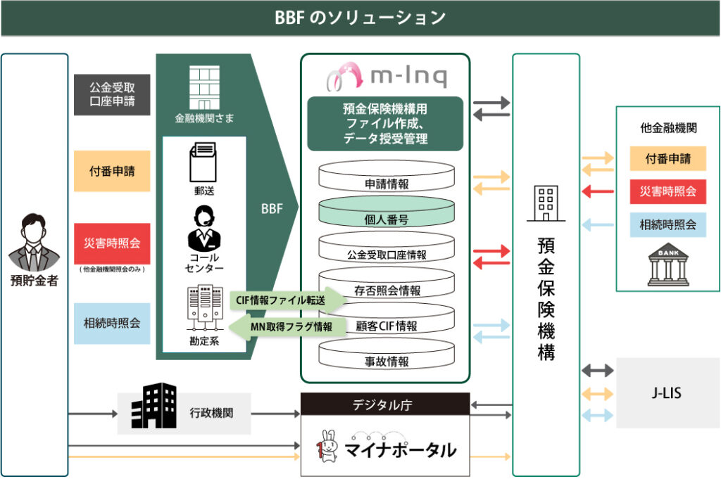 BBFのソリューション