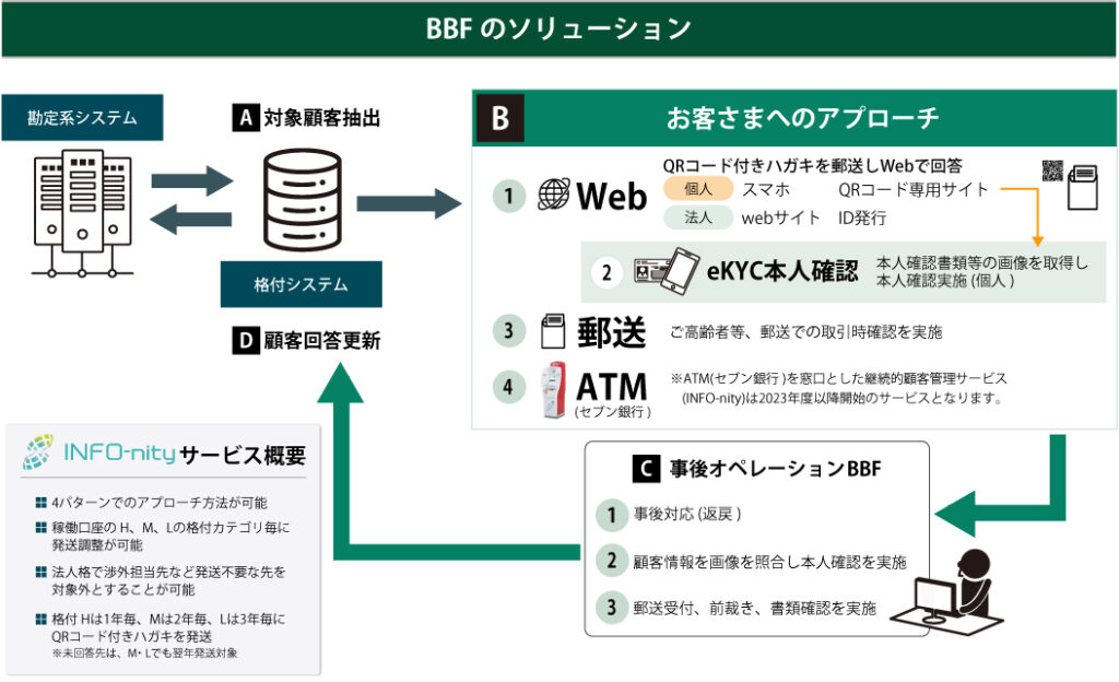 BBFのソリューション